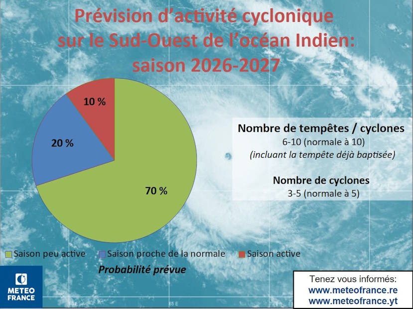 Prévision d'activité cyclonique
