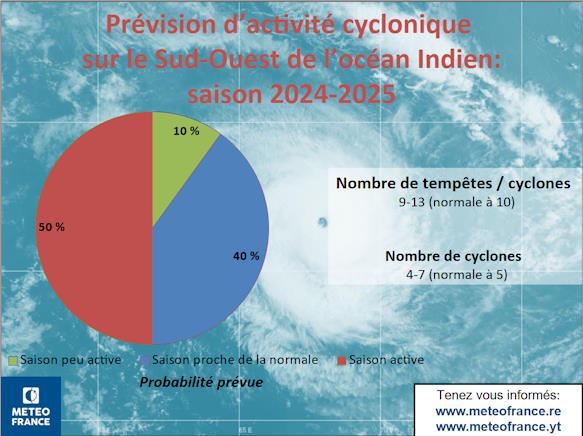 Prévisions 2024-2025