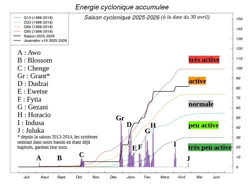 Progression au fil de la saison de l'énergie cyclonique cumulée (trait noir). Les bâtonnets violets représentent les contributions journalières de chaque épisode cyclonique. 