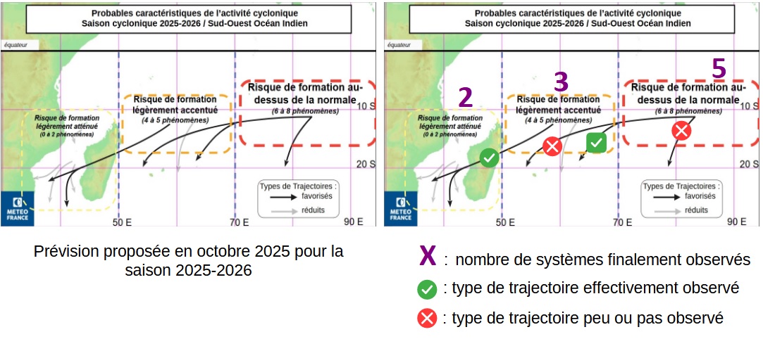 Comparaison des prévisions saisonnières avec la réalité concernant la répartition géographique des systèmes sur le bassin et la typologie de trajectoire.