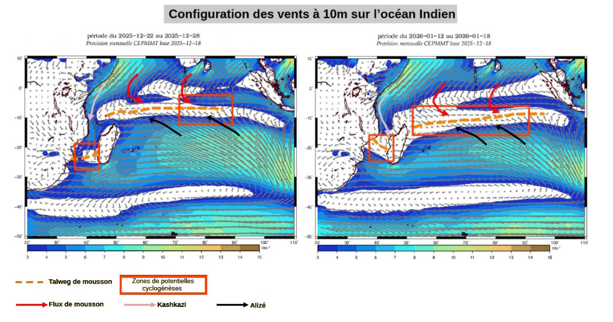 Configuration de bassin
