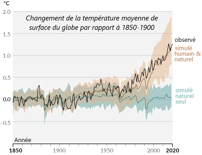 Evolution de la température moyenne mondiale depuis 1850. © GIEC