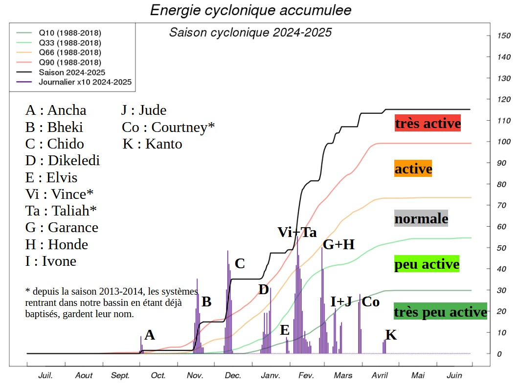 Energie cyclonique accumulée sur toute la saison