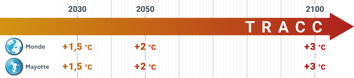 Présentation de la TRACC en termes d’échéance et de niveau de réchauffement planétaire et territorial à Mayotte. © Météo-France
