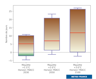 Distribution de l’évolution du nombre maximum de jours sans pluie en saison sèche. © Météo-France 