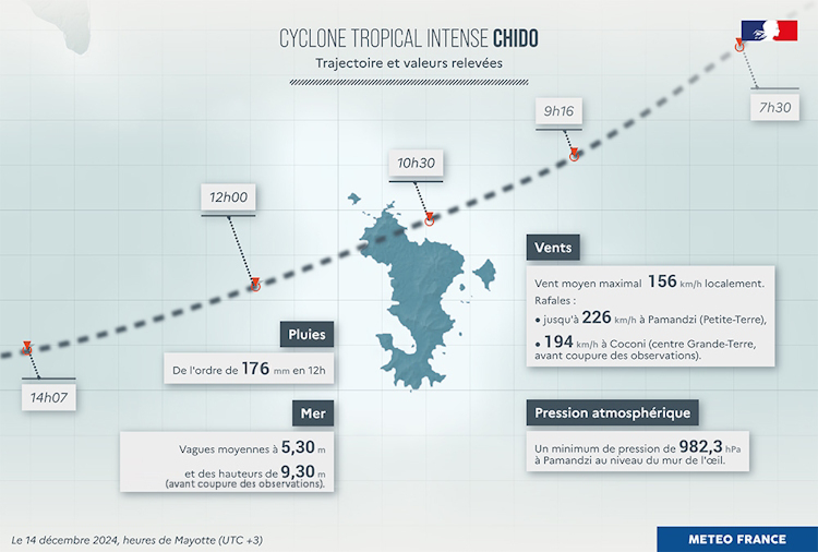 Passage du cyclone CHIDO sur Mayotte