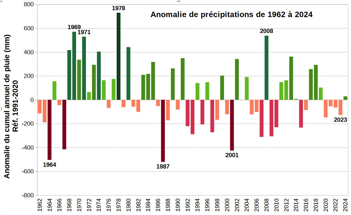 Évolution des pluies annuelles (en anomalies par rapport aux  normales 1991-2020) sur les stations de Dzoumogné et Combani. © Météo-France