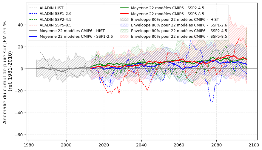 Anomalie du cumul des pluies sur JFM en %. © Météo-France