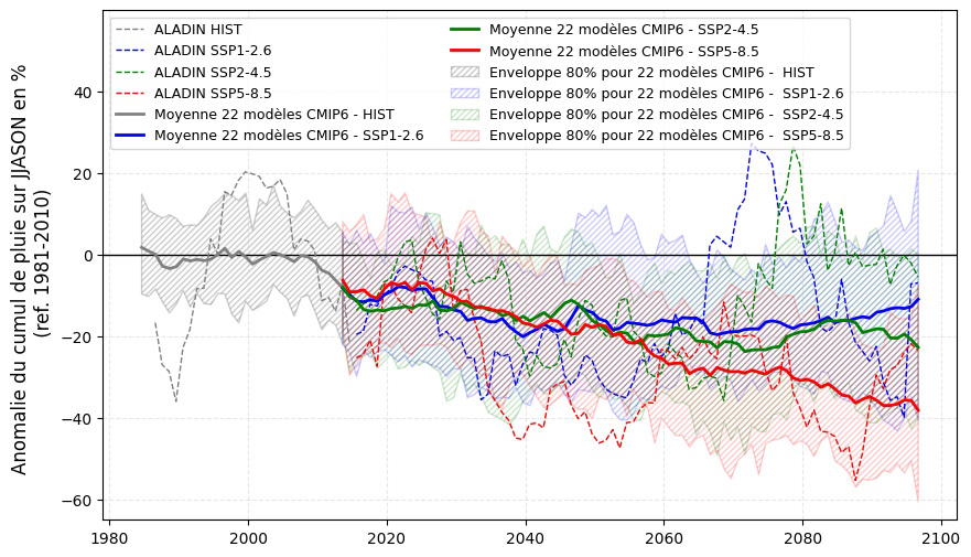 Anomalie du cumul des pluies sur JJASON en %. © Météo-France