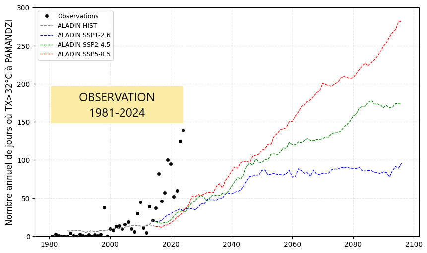 Nombre annuel de jours où la température maximale dépasse 32 °C à Pamandzi. © Météo-France