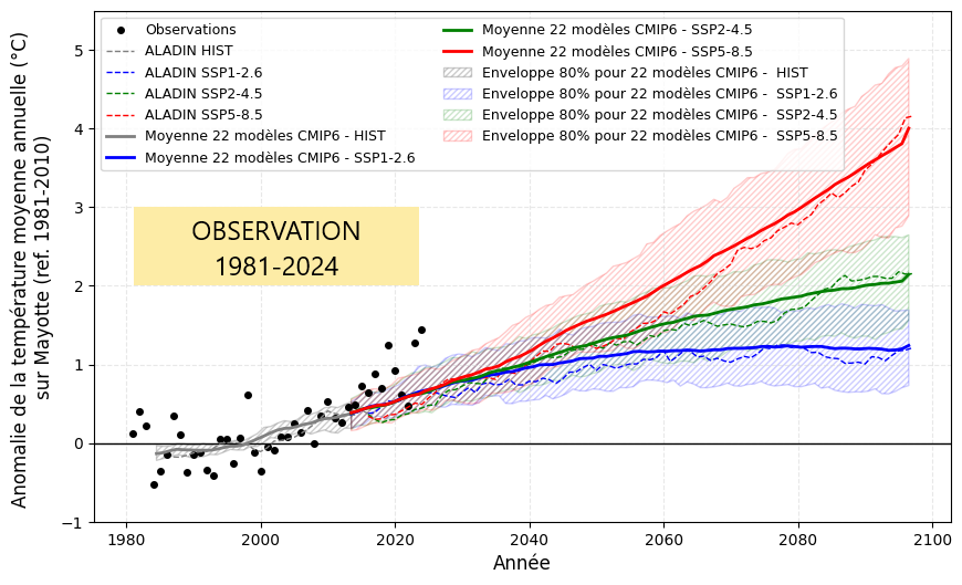 Anomalie de température moyenne annuelle sur Mayotte. © Météo-France