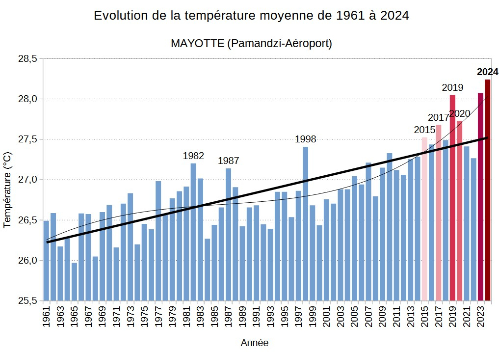 Température moyenne annuelle de 1961 à 2024. © Météo-France