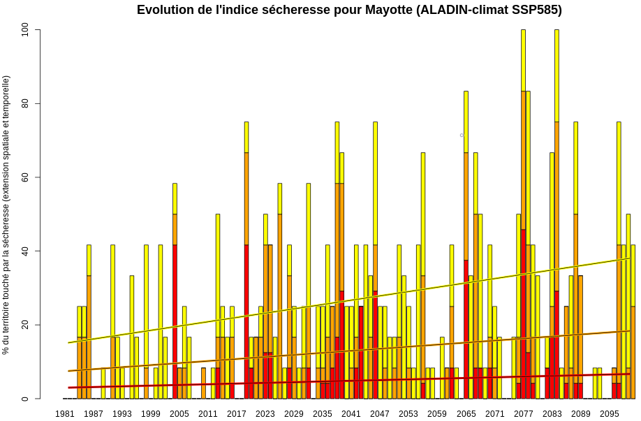 Evolution de l'indice sécheresse pour Mayotte. © Météo-France
