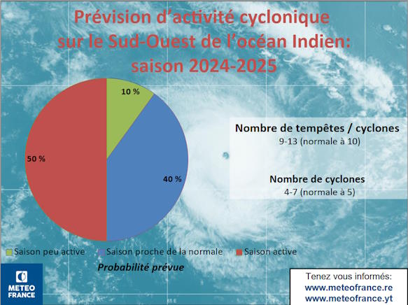 Prévisions d'activité cyclonique 2024-2025