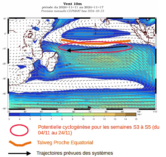 Configuration du bassin S2-S3