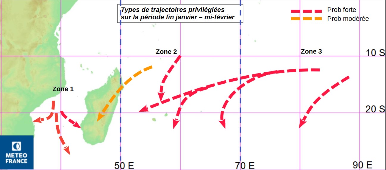 Types privilégiés de trajectoires