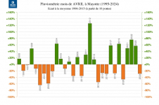 Écart à la normale - Précipitations Mayotte - avril 2000 à 2024