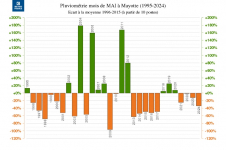 Écart à la normale - Précipitations Mayotte - mai 2024