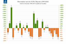 Écart à la normale - Précipitations Mayotte - juin 2000 à juin 2024