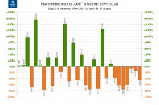 Écart à la normale - précipitations Mayotte - août 2000 à août 2024