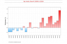 Températures moyennes à Pamandzi - avril 2000 à 2024