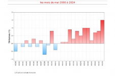 Température moyenne à Mayotte - mai 2000 à mai 2024