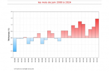 Écart à la normale - Températures moyennes à Mayotte - juin 2024