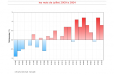 Température moyenne à Mayotte - juillet 2000 à juillet 2024