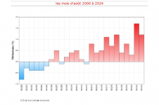 Températures moyennes à Pamandzi - août 2000 à août 2024