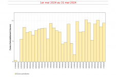 Durées d'insolation quotidienne à Pamandzi - mai 2024