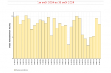 Durée d'insolation quotidienne à Pamandzi - août 2024