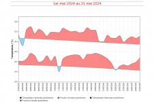 Températures maximales et minimales quotidiennes à Mayotte - mai 2024