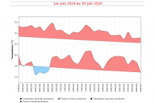 Températures maximales et minimales quotidiennes à Mayotte - juin 2024