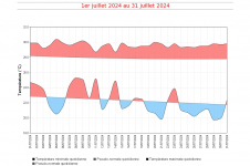 Températures maximales et minimales quotidiennes à Mayotte - juillet 2024