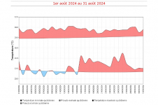 Températures maximales et minimales à Pamandzi - août 2024