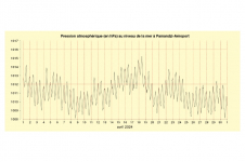 Pression au niveau de la mer horaire à Pamandzi - avril 2024