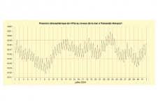 Pression quotidienne à Pamandzi - juillet 2024