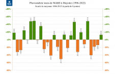 Ecart à la normale - Précipitations Mayotte - Mars 1996 à 2022