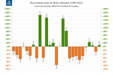Ecart à la normale - Précipitations Mayotte - Mai 1996 à 2022