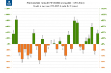 Ecart à la normale - Précipitations Mayotte - Février 1995 à 2024