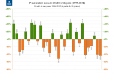 Ecart à la normale - Précipitations Mayotte - Mars 1995 à 2024