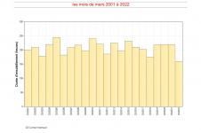 Durées d'insolation mensuelles à Pamandzi - Mars 2001 à 2022