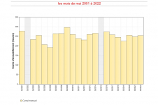Durées d'insolation mensuelles à Pamandzi - Mai 2001 à 2022