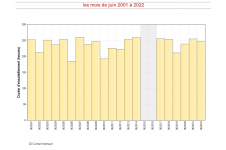 Durées d'insolation mensuelles à Pamandzi - Juin 2001 à 2022
