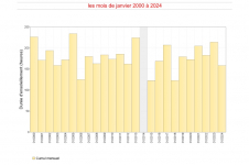 Durées d'insolation mensuelles à Pamandzi - Janvier 2000 à 2024