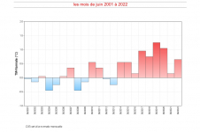 Températures moyennes à Pamandzi - mois de 2001 à 2022