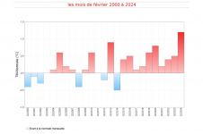 Températures moyennes à Pamandzi - Février 2001 à 2024