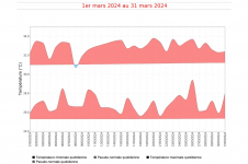 Températures maximales et minimales quotidiennes à Pamandzi - Mars 2024