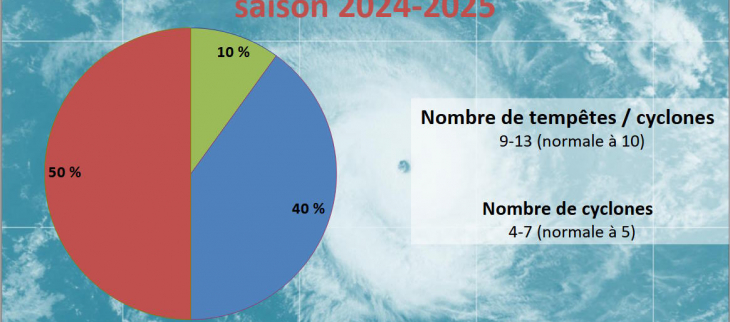 Prévisions 2024-2025 Prévisions 2024-2025