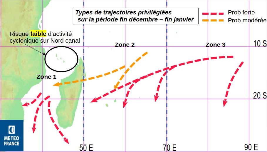 Types de trajectoires privilégiées